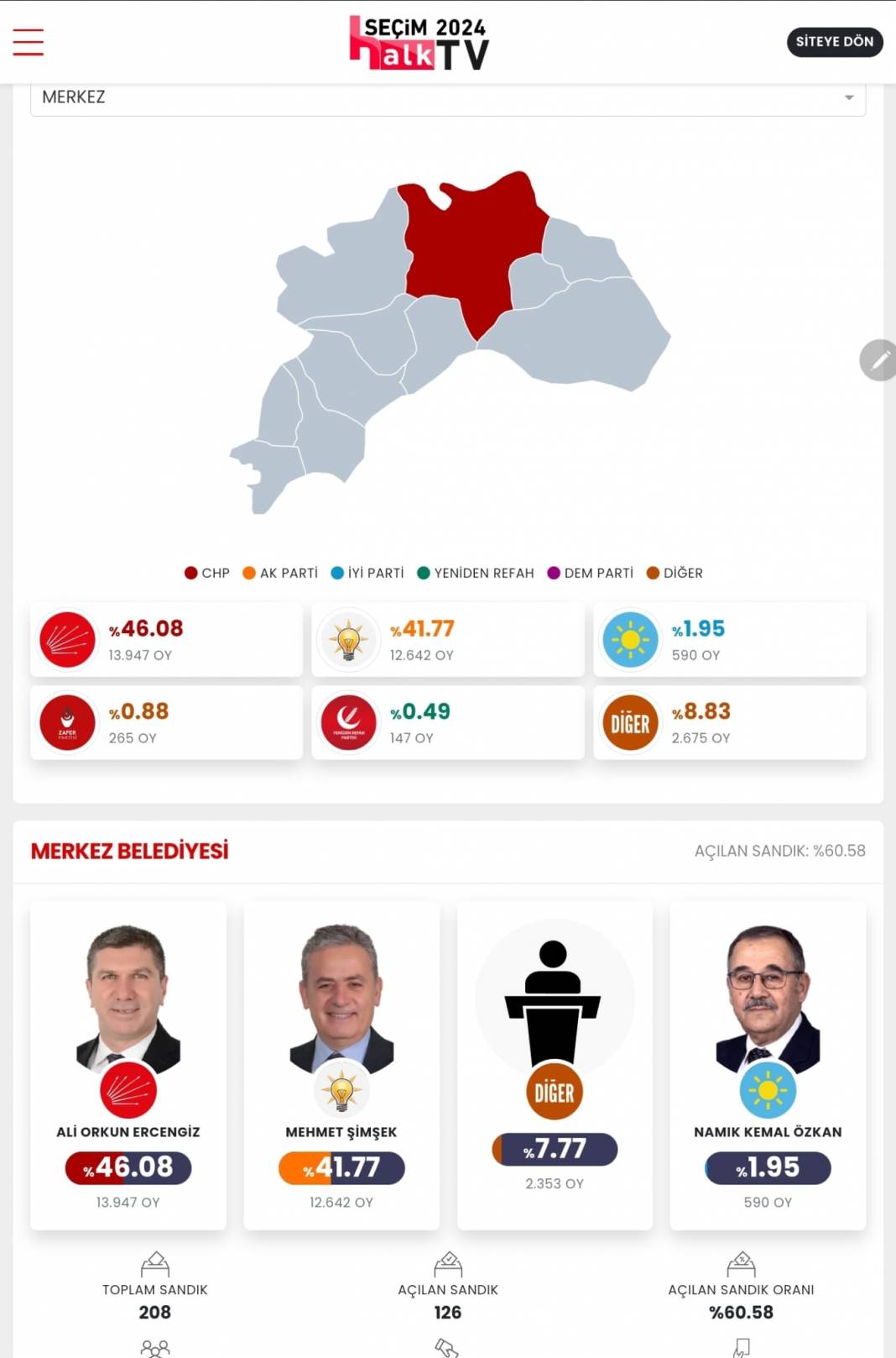 İşte Burdur'un 31 Mart Yerel Seçim Sonuçları! İl ve İlçe Sonuçları... 6